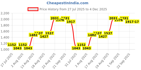 myntra.com MARC LOUIS Blue & Off White Georgette Dress marc louis Price History Graph from 27 Jul 2025 to 4 Dec 2025