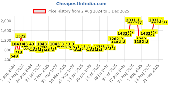 myntra.com MARC LOUIS Blue & White Layered Georgette Dress marc louis Price History Graph from 2 Aug 2024 to 3 Dec 2025