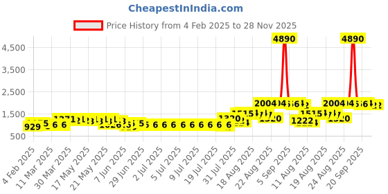 myntra.com MARC LOUIS Blue Checked Pinafore Mini Dress marc louis Price History Graph from 4 Feb 2025 to 28 Nov 2025