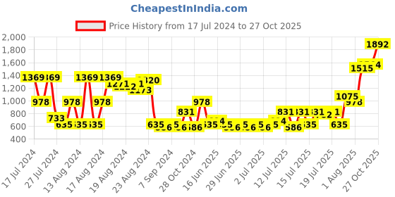 myntra.com MARC LOUIS Blue Ethnic Motifs Printed Flared Sleeves Angrakha Anarkali Kurti marc louis Price History Graph from 17 Jul 2024 to 27 Oct 2025