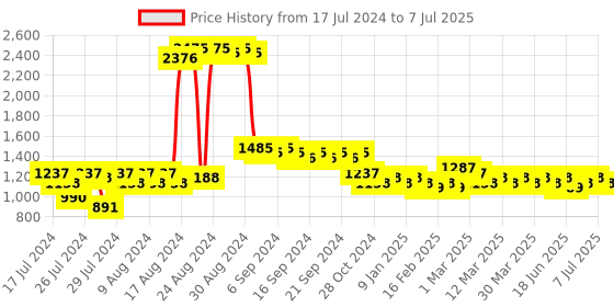 myntra.com MARC LOUIS Cateye Sunglasses With UV Protected Lens ML B80-263 marc louis Price History Graph from 17 Jul 2024 to 7 Jul 2025