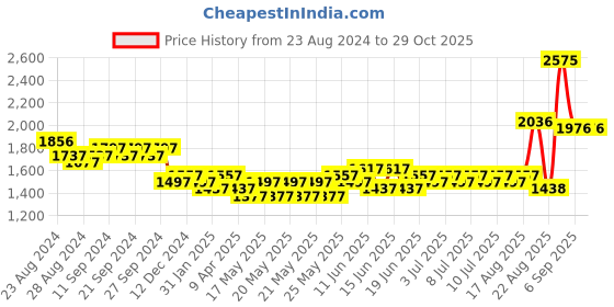 myntra.com MARC LOUIS Cotton Puff Sleeves Fit & Flare Dress marc louis Price History Graph from 23 Aug 2024 to 29 Oct 2025