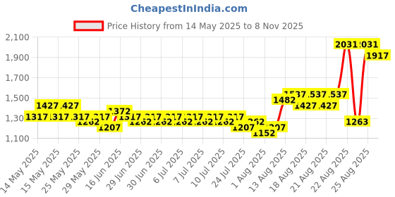 myntra.com MARC LOUIS Floral Print Georgette Dress marc louis Price History Graph from 14 May 2025 to 8 Nov 2025