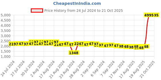 myntra.com MARC LOUIS Hooded Sweatshirt & Joggers marc louis Price History Graph from 24 Jul 2024 to 20 Oct 2025