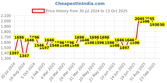 myntra.com MARC LOUIS Laced Fit and Flare Dress marc louis Price History Graph from 30 Jul 2024 to 12 Oct 2025