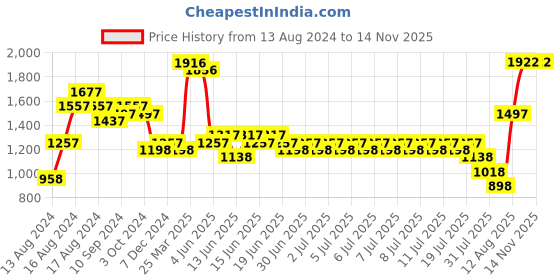 myntra.com MARC LOUIS Layered Net Fit & Flare Dress marc louis Price History Graph from 13 Aug 2024 to 8 Nov 2025