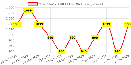 myntra.com MARC LOUIS Lens & Square Sunglasses With UV Protected Lens ML 6203 C5 1 SG marc louis Price History Graph from 16 Mar 2025 to 15 Jul 2025