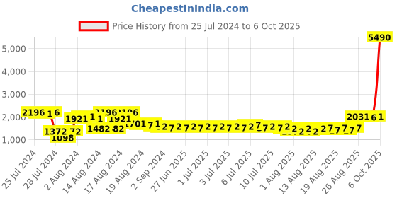 myntra.com MARC LOUIS Maroon Self Design Net Sheath Dress marc louis Price History Graph from 25 Jul 2024 to 5 Oct 2025