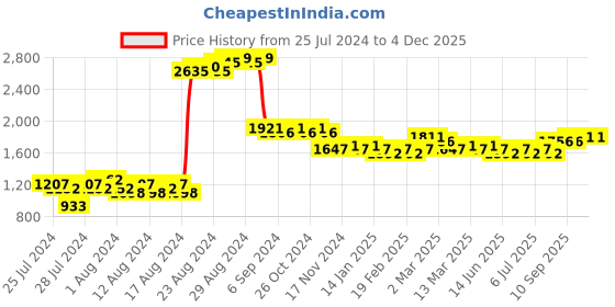 myntra.com MARC LOUIS Men Black Lens & Black Oval Sunglasses with UV Protected Lens marc louis Price History Graph from 25 Jul 2024 to 4 Dec 2025