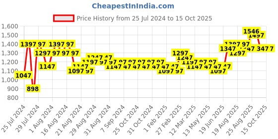 myntra.com MARC LOUIS Men Blue Lens & Black Cateye Sunglasses with UV Protected Lens 4022 -C2 marc louis Price History Graph from 25 Jul 2024 to 15 Oct 2025