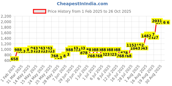 myntra.com MARC LOUIS Off-Shoulder Ruffled Crepe Fit & Flare Midi Dress marc louis Price History Graph from 1 Feb 2025 to 26 Oct 2025