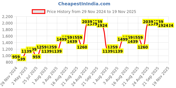 myntra.com MARC LOUIS Off-White & Pink Floral A-line Dress marc louis Price History Graph from 29 Nov 2024 to 19 Nov 2025
