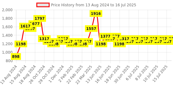 myntra.com MARC LOUIS One Shoulder Flutter Sleeve Layered Net Fit & Flare Dress marc louis Price History Graph from 13 Aug 2024 to 16 Jul 2025