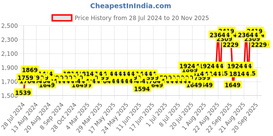 myntra.com MARC LOUIS Orange A-Line Dress marc louis Price History Graph from 28 Jul 2024 to 19 Nov 2025