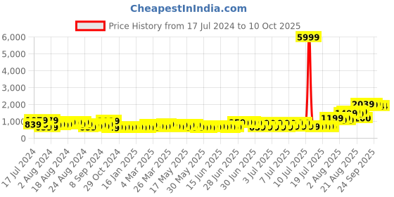 myntra.com MARC LOUIS Peach-Coloured Crepe Dress marc louis Price History Graph from 17 Jul 2024 to 9 Oct 2025
