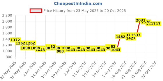 myntra.com MARC LOUIS Peach-Coloured Georgette Sheath Dress marc louis Price History Graph from 23 May 2025 to 19 Oct 2025