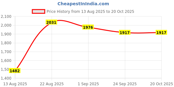 myntra.com MARC LOUIS Peach-Coloured Halter Neck Layered Georgette A-Line Dress marc louis Price History Graph from 13 Aug 2025 to 19 Oct 2025