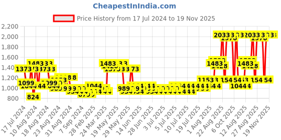 myntra.com MARC LOUIS Peach-Coloured Satin Dress marc louis Price History Graph from 17 Jul 2024 to 19 Nov 2025