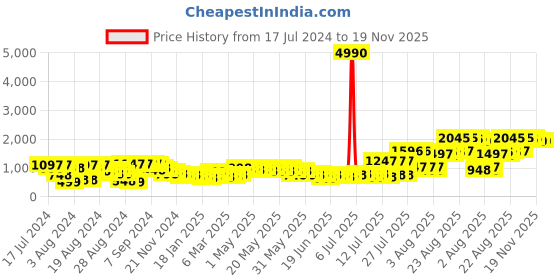 myntra.com MARC LOUIS Pink A-Line Printed Dress marc louis Price History Graph from 17 Jul 2024 to 18 Nov 2025