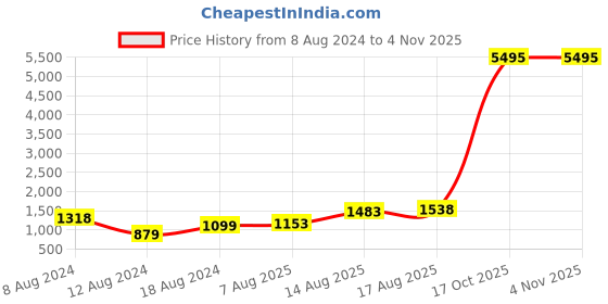myntra.com MARC LOUIS Pink Lace Sheath Dress marc louis Price History Graph from 8 Aug 2024 to 4 Nov 2025