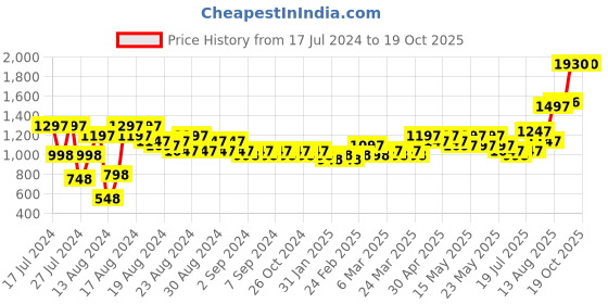 myntra.com MARC LOUIS Pink Striped Georgette A-Line Midi Dress marc louis Price History Graph from 17 Jul 2024 to 15 Oct 2025