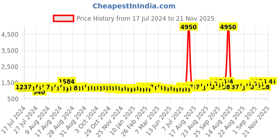 myntra.com MARC LOUIS Polarised Full Rim Aviator Sunglasses ML3026 Golden-Grey marc louis Price History Graph from 17 Jul 2024 to 20 Nov 2025