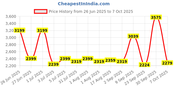 myntra.com MARC LOUIS Printed Top With Palazzos Co-Ords marc louis Price History Graph from 26 Jun 2025 to 7 Oct 2025