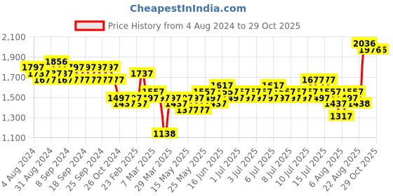 myntra.com MARC LOUIS Puff Sleeves Cotton Shirt Dress marc louis Price History Graph from 4 Aug 2024 to 29 Oct 2025