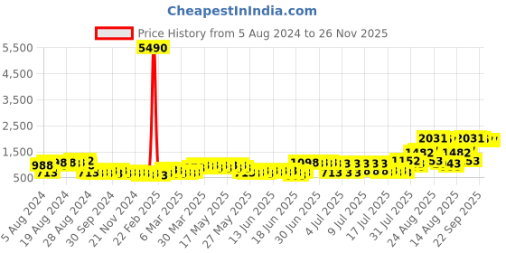 myntra.com MARC LOUIS Red & White Georgette A-Line Dress marc louis Price History Graph from 5 Aug 2024 to 25 Nov 2025