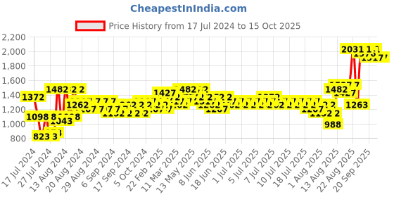 myntra.com MARC LOUIS Red Georgette Dress marc louis Price History Graph from 17 Jul 2024 to 14 Oct 2025