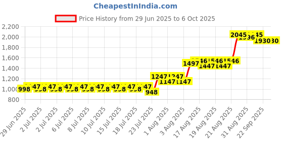 myntra.com MARC LOUIS Red Keyhole Neck Net Sheath Dress marc louis Price History Graph from 29 Jun 2025 to 5 Oct 2025
