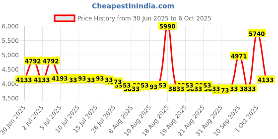 myntra.com MARC LOUIS Schiffli Belted A-Line Midi Dress marc louis Price History Graph from 30 Jun 2025 to 6 Oct 2025