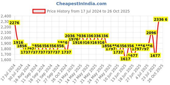 myntra.com MARC LOUIS Self Design Bell Sleeve Tiered Schiffli Cotton Fit & Flare Dress marc louis Price History Graph from 17 Jul 2024 to 26 Oct 2025