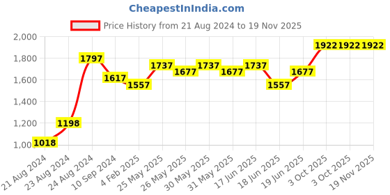 myntra.com MARC LOUIS Self Design Mandarin Collar Puff Sleeves Ruffled Georgette Fit & Flare Dress marc louis Price History Graph from 21 Aug 2024 to 18 Nov 2025
