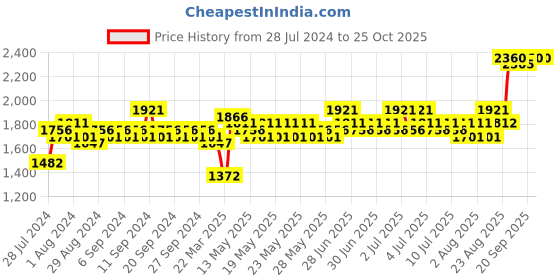 myntra.com MARC LOUIS Self Design Schiffli Smocked Cotton Fit & Flare Dress marc louis Price History Graph from 28 Jul 2024 to 25 Oct 2025