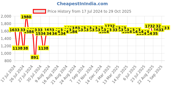 myntra.com MARC LOUIS Square Sunglasses with UV Protected Lens marc louis Price History Graph from 17 Jul 2024 to 29 Oct 2025