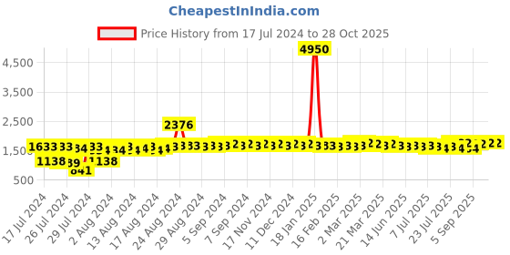 myntra.com MARC LOUIS Square Sunglasses with UV Protected Lens marc louis Price History Graph from 17 Jul 2024 to 27 Oct 2025