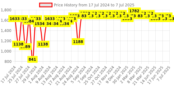 myntra.com MARC LOUIS Square Sunglasses With UV Protected Lens ML 6203 C3 SG marc louis Price History Graph from 17 Jul 2024 to 7 Jul 2025