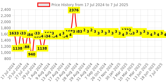 myntra.com MARC LOUIS Square Sunglasses With UV Protected Lens ML 6212 C5 SG marc louis Price History Graph from 17 Jul 2024 to 7 Jul 2025