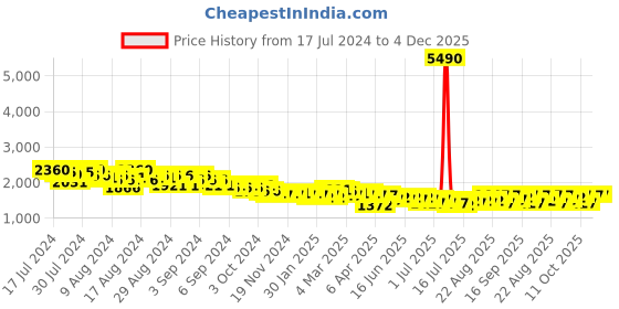 myntra.com MARC LOUIS Unisex Aviator Sunglasses ML M 543 Aviator Golden Brown SG marc louis Price History Graph from 17 Jul 2024 to 4 Dec 2025