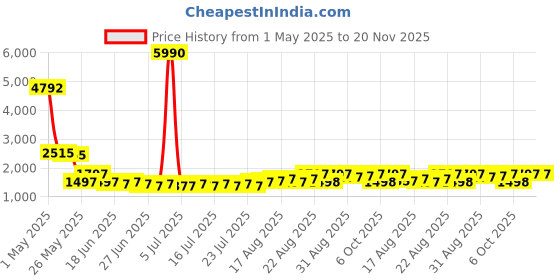 myntra.com MARC LOUIS Unisex Aviator Sunglasses with Polarised and UV Protected Lens MARC LOUIS 9163 GOLDEN BLACK PINK marc louis Price History Graph from 1 May 2025 to 20 Nov 2025