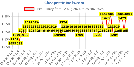 myntra.com MARC LOUIS Unisex Blue Lens & Black Cateye Sunglasses with UV Protected Lens - 4004 C1 marc louis Price History Graph from 12 Aug 2024 to 25 Nov 2025