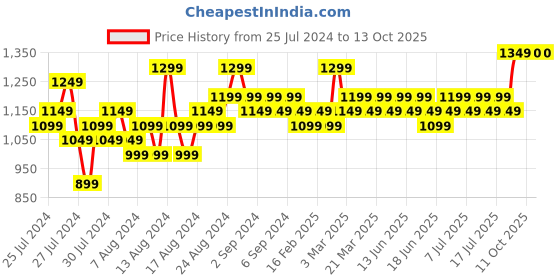 myntra.com MARC LOUIS Unisex Brown Lens & Brown Wayfarer Sunglasses with UV Protected Lens marc louis Price History Graph from 25 Jul 2024 to 11 Oct 2025