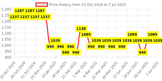 myntra.com MARC LOUIS Unisex Lens & Square Sunglasses with UV Protected Lens marc louis Price History Graph from 25 Oct 2024 to 7 Jul 2025