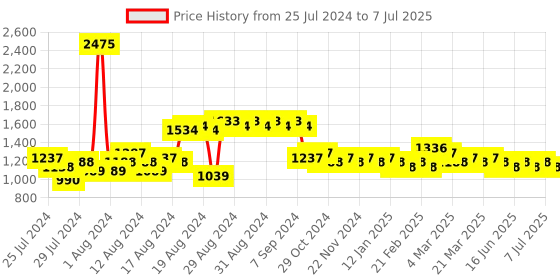 myntra.com MARC LOUIS Unisex Lens & Square Sunglasses with UV Protected Lens ML B80-481 marc louis Price History Graph from 25 Jul 2024 to 7 Jul 2025