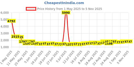 myntra.com MARC LOUIS Unisex Square Sunglasses with Polarised and UV Protected Lens MARC LOUIS 9301 SILVER BLACK SG marc louis Price History Graph from 1 May 2025 to 5 Nov 2025