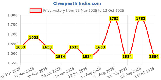 myntra.com MARC LOUIS Unisex Square Sunglasses with UV Protected Lens L B80-518 marc louis Price History Graph from 12 Mar 2025 to 13 Oct 2025