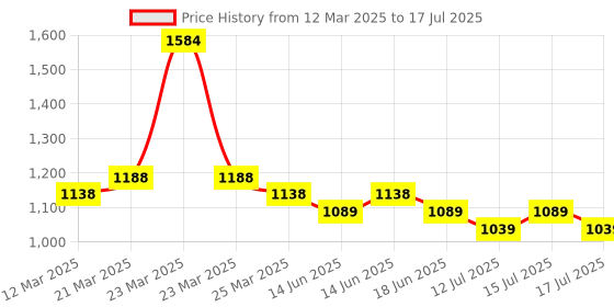myntra.com MARC LOUIS Unisex Square Sunglasses with UV Protected Lens MARC LOUIS B85 marc louis Price History Graph from 12 Mar 2025 to 15 Jul 2025