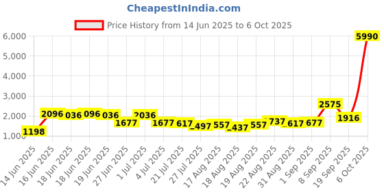 myntra.com MARC LOUIS Unisex UV Proctected Rectangle Sunglasses marc louis Price History Graph from 14 Jun 2025 to 6 Oct 2025