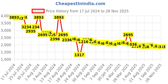myntra.com MARC LOUIS V-Neck Belted Top With Trousers marc louis Price History Graph from 17 Jul 2024 to 25 Nov 2025